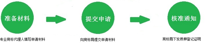 商標質(zhì)押權(quán)登記流程