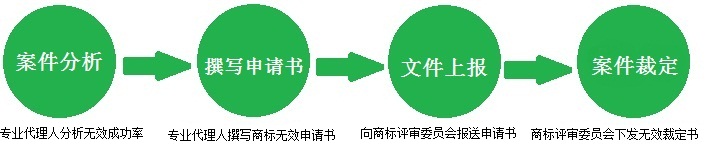 商標(biāo)無效宣告流程