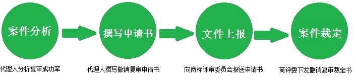 商標(biāo)撤銷復(fù)審流程