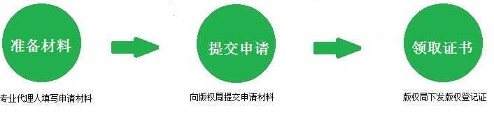 軟件著作權(quán)登記流程