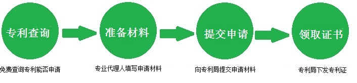 發(fā)明專利申請(qǐng)流程